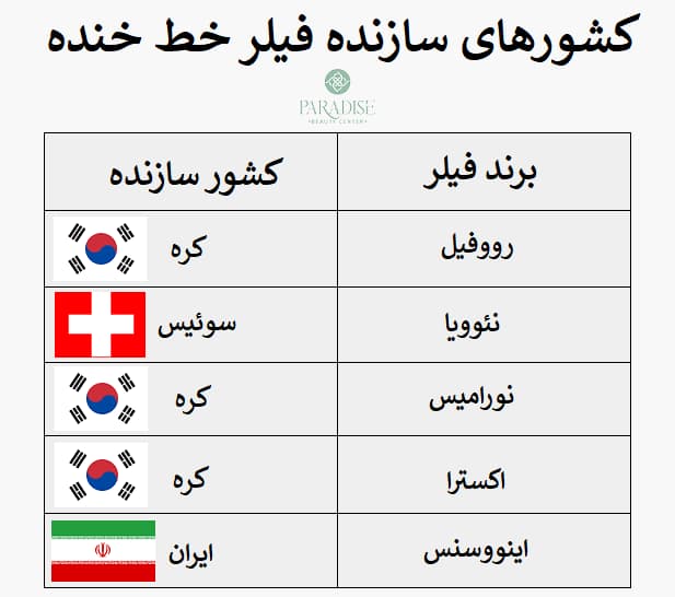 کشورهای سازنده فیلر خط خنده